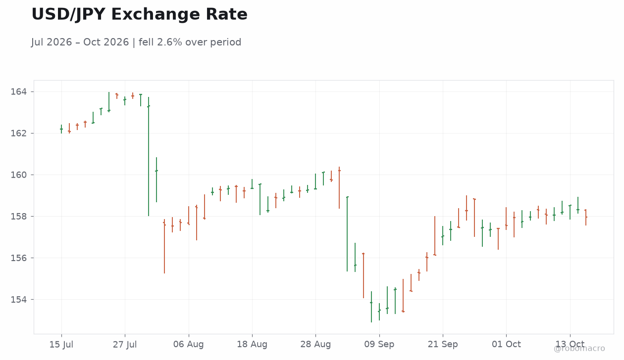 USD/JPY Exchange Rate