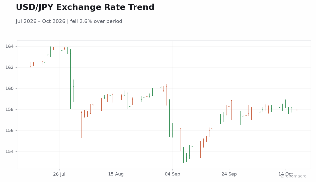 USD/JPY Exchange Rate Trend