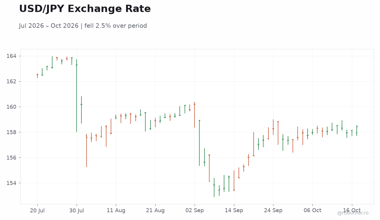 USD/JPY Exchange Rate