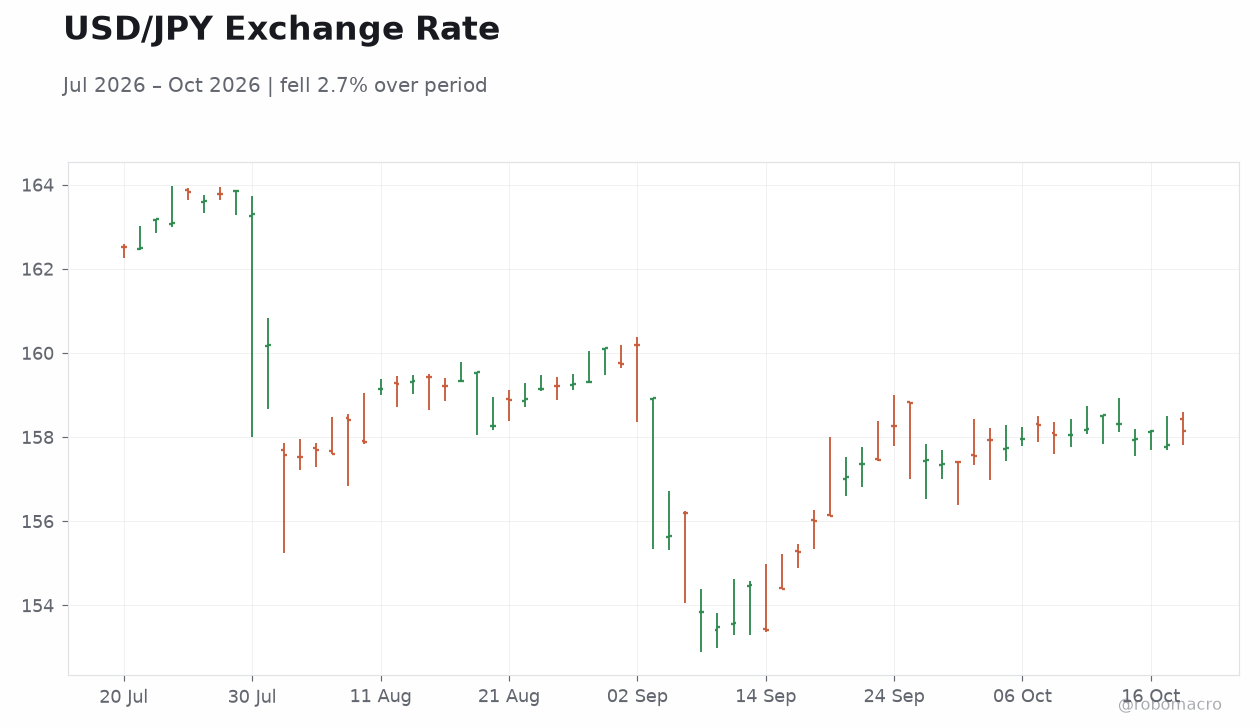 USD/JPY Exchange Rate