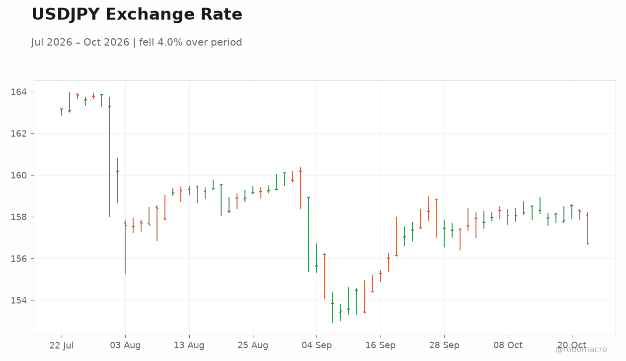 USDJPY Exchange Rate