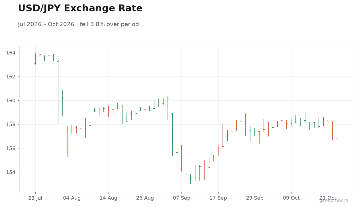 USD/JPY Exchange Rate