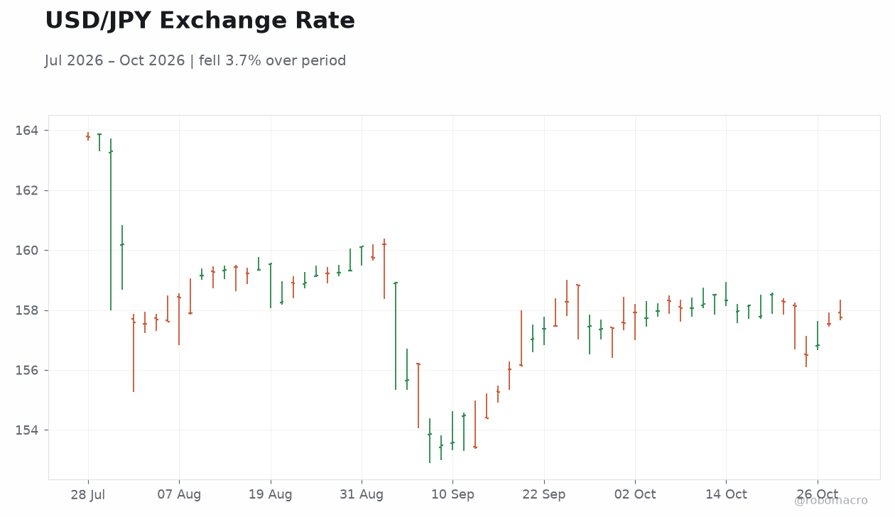 USD/JPY Exchange Rate
