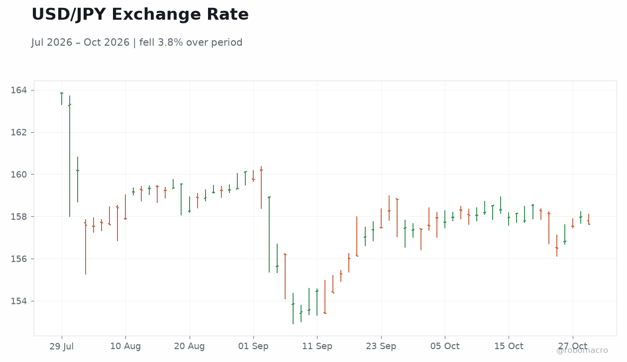 USD/JPY Exchange Rate