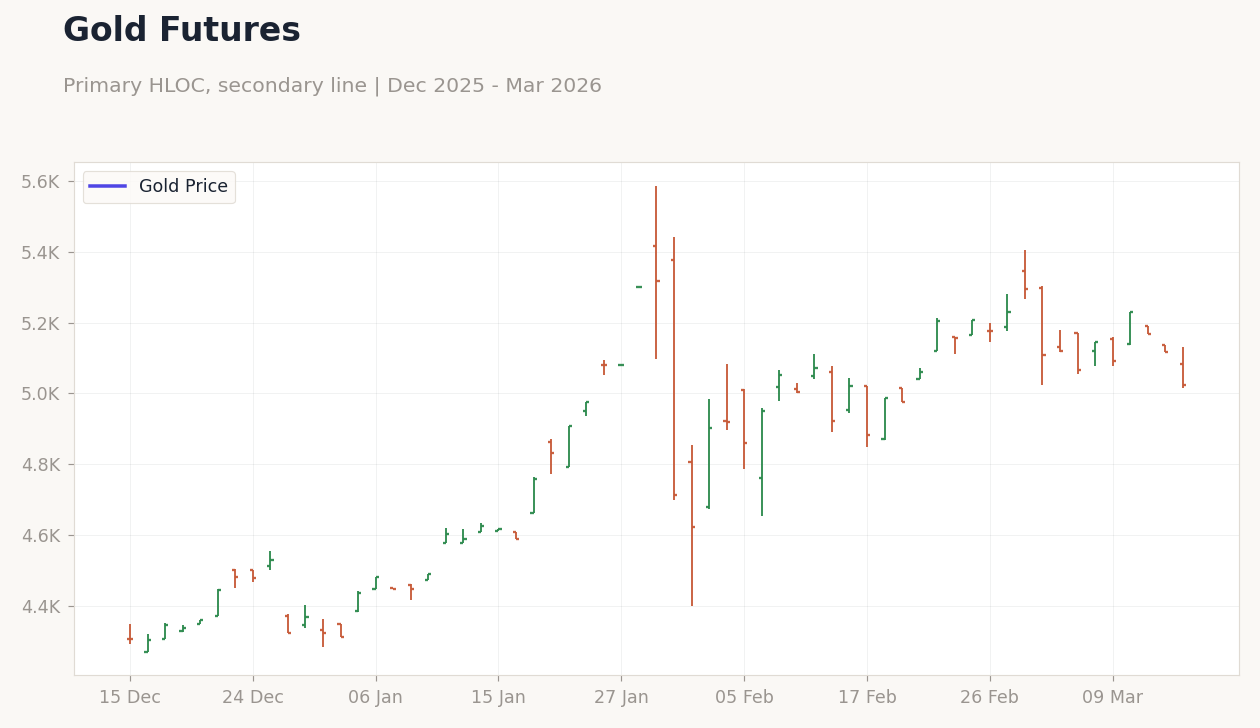Gold Futures