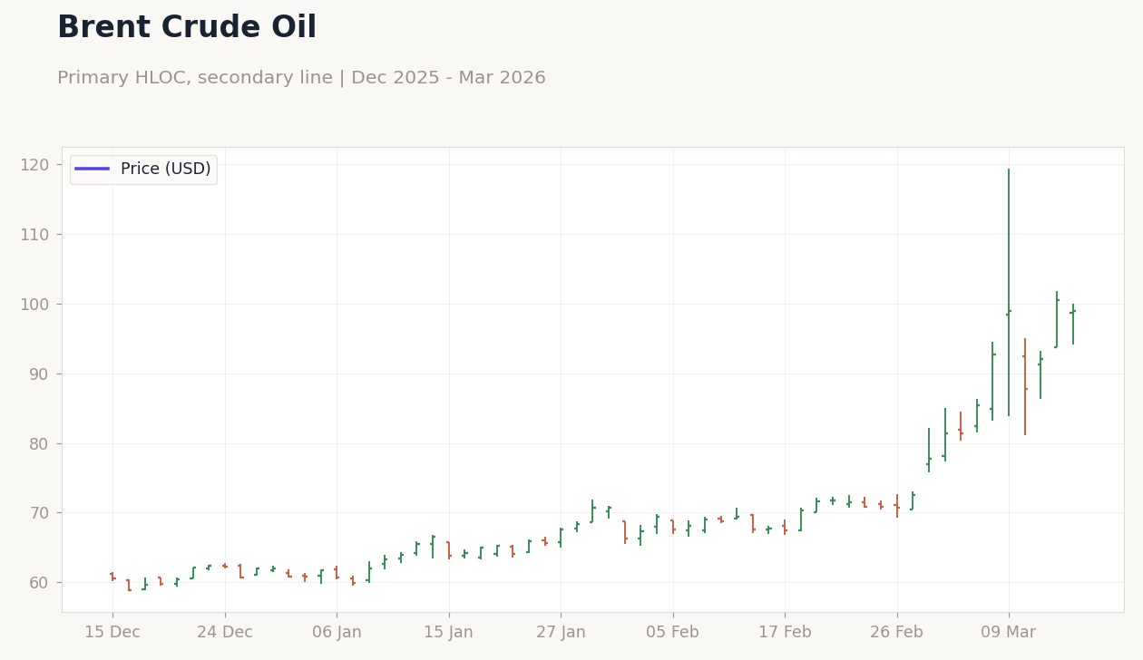 Brent Crude Oil