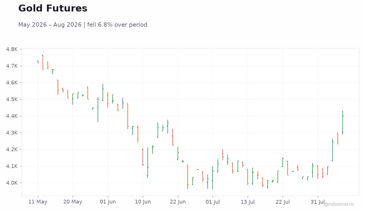 Gold Futures