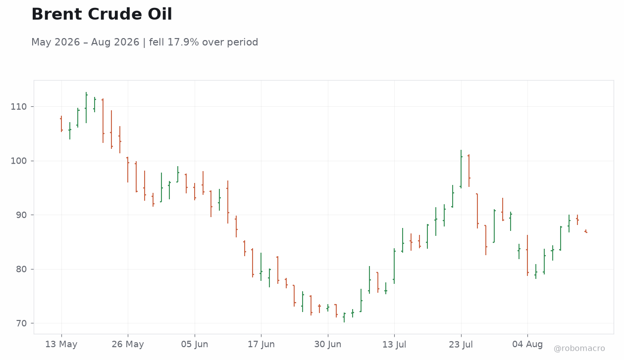 Brent Crude Oil