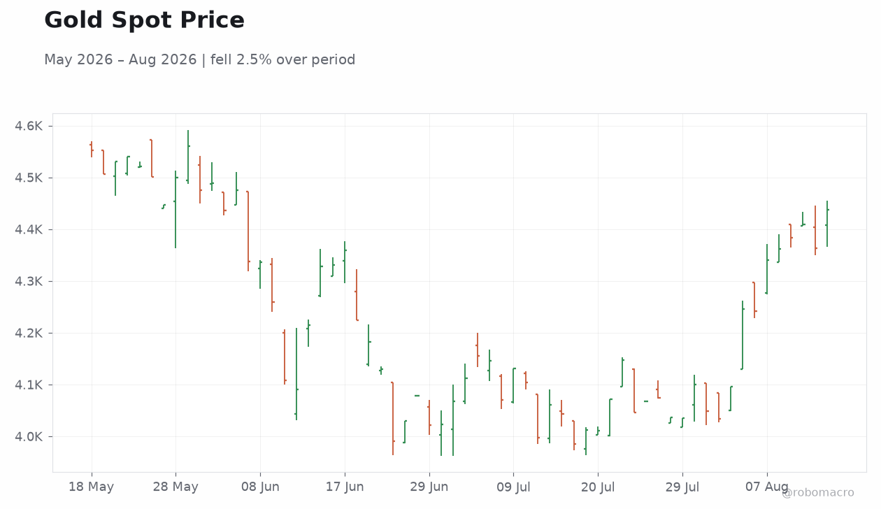 Gold Spot Price