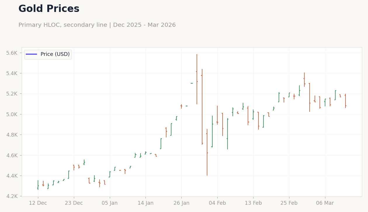 Gold Prices