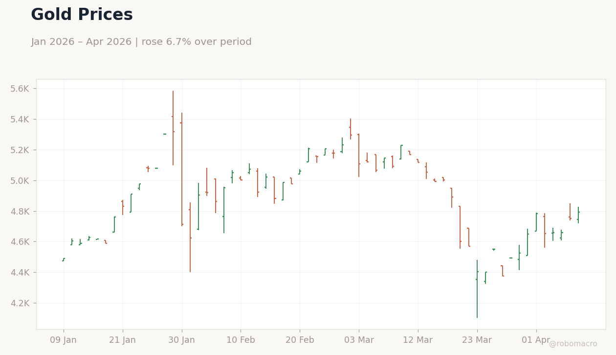 Gold Prices