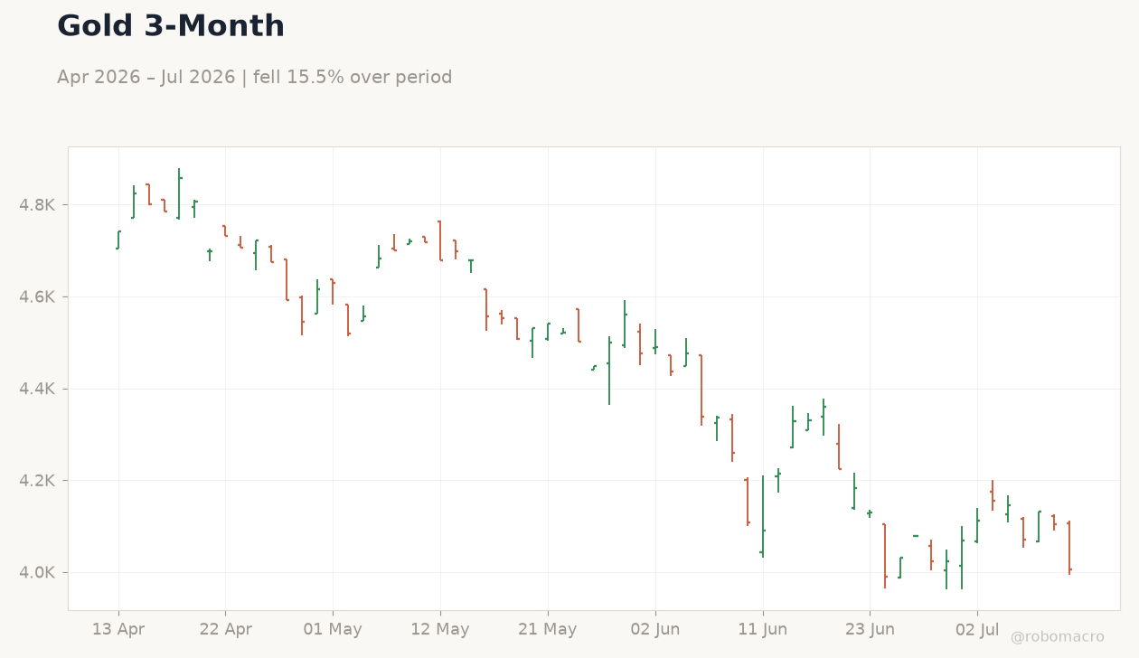 Gold 3-Month