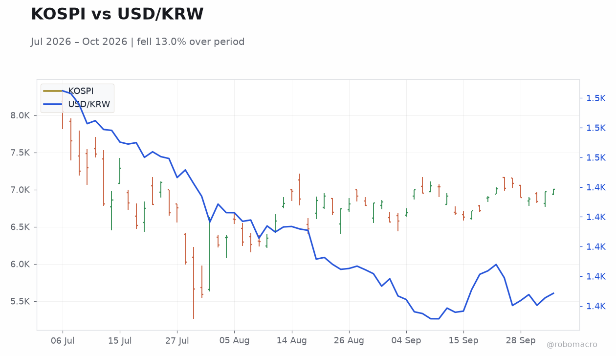 KOSPI vs USD/KRW