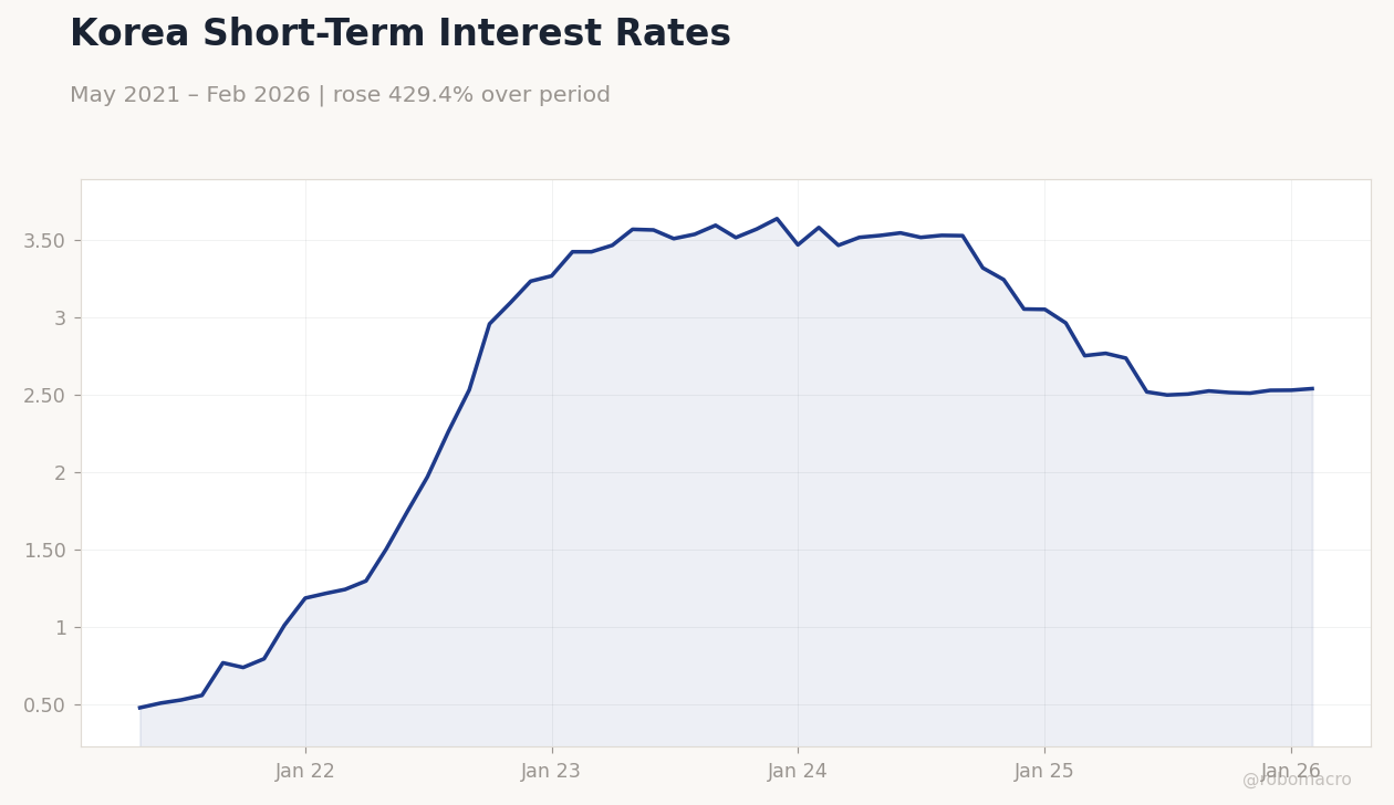 Korea Short-Term Interest Rates