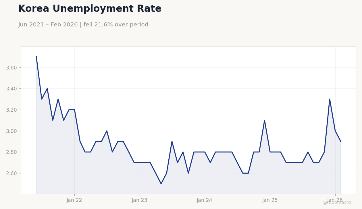 Korea Unemployment Rate