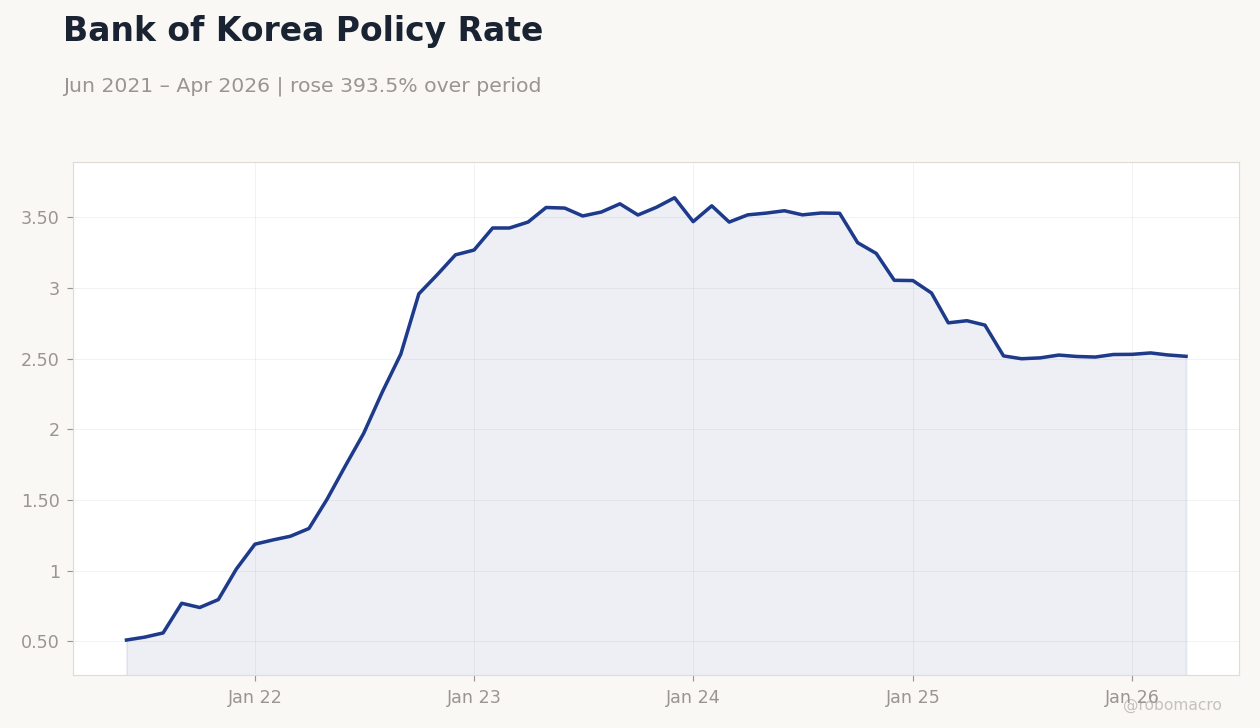 Bank of Korea Policy Rate