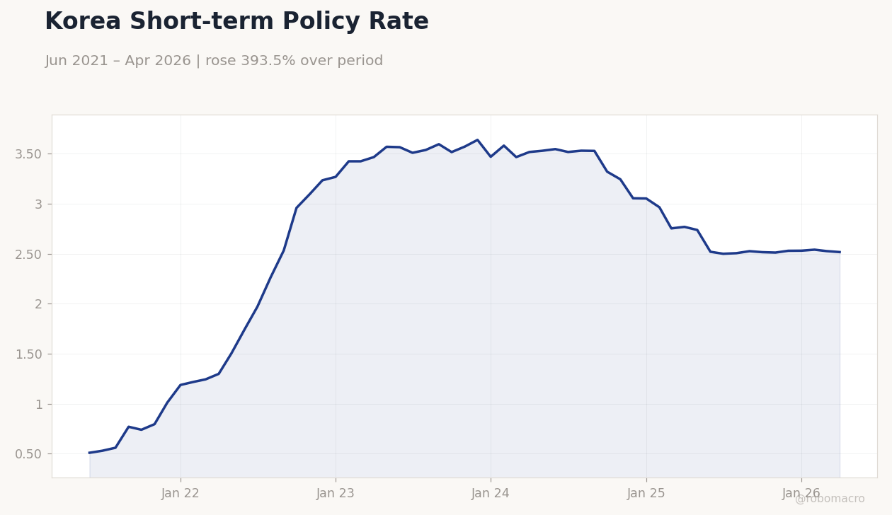 Korea Short-term Policy Rate