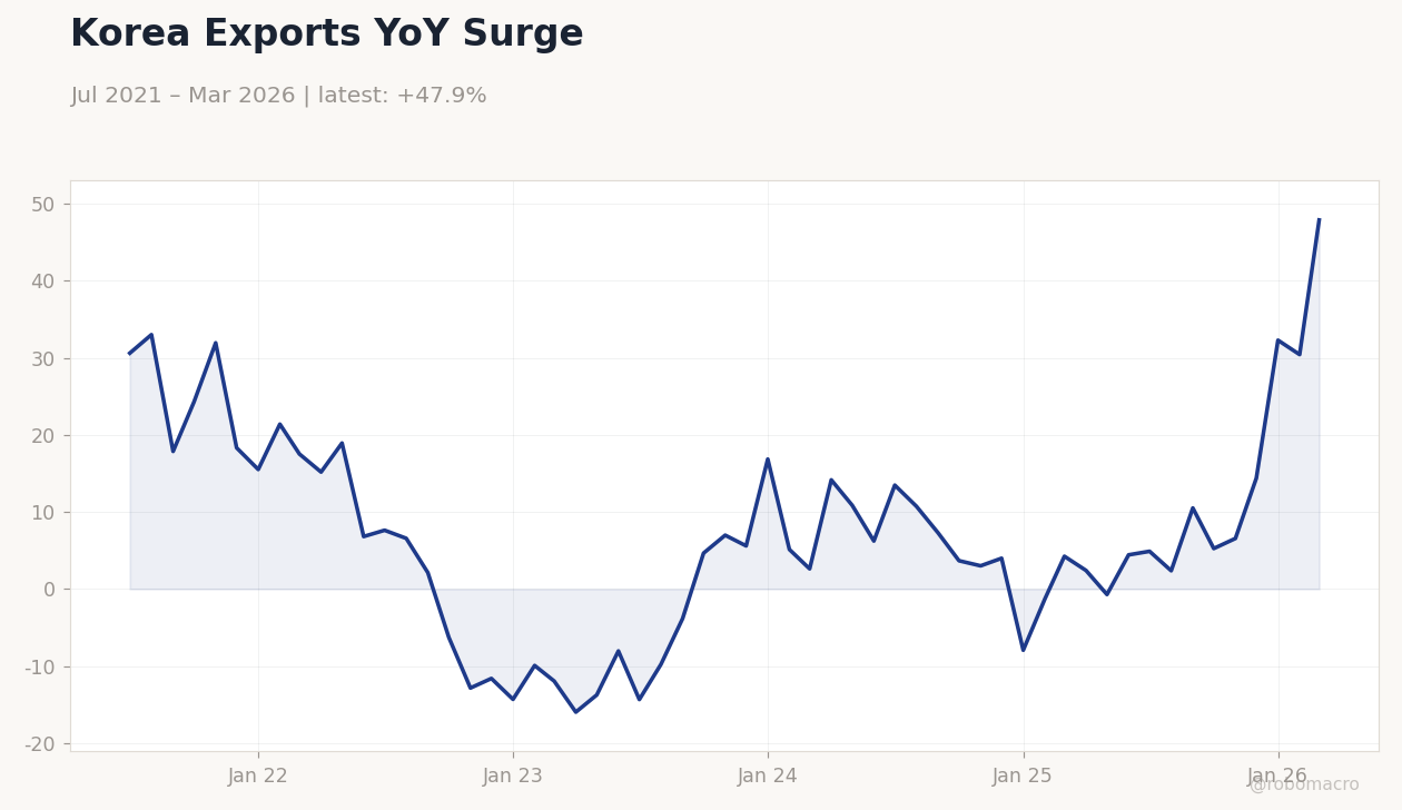 Korea Exports YoY Surge