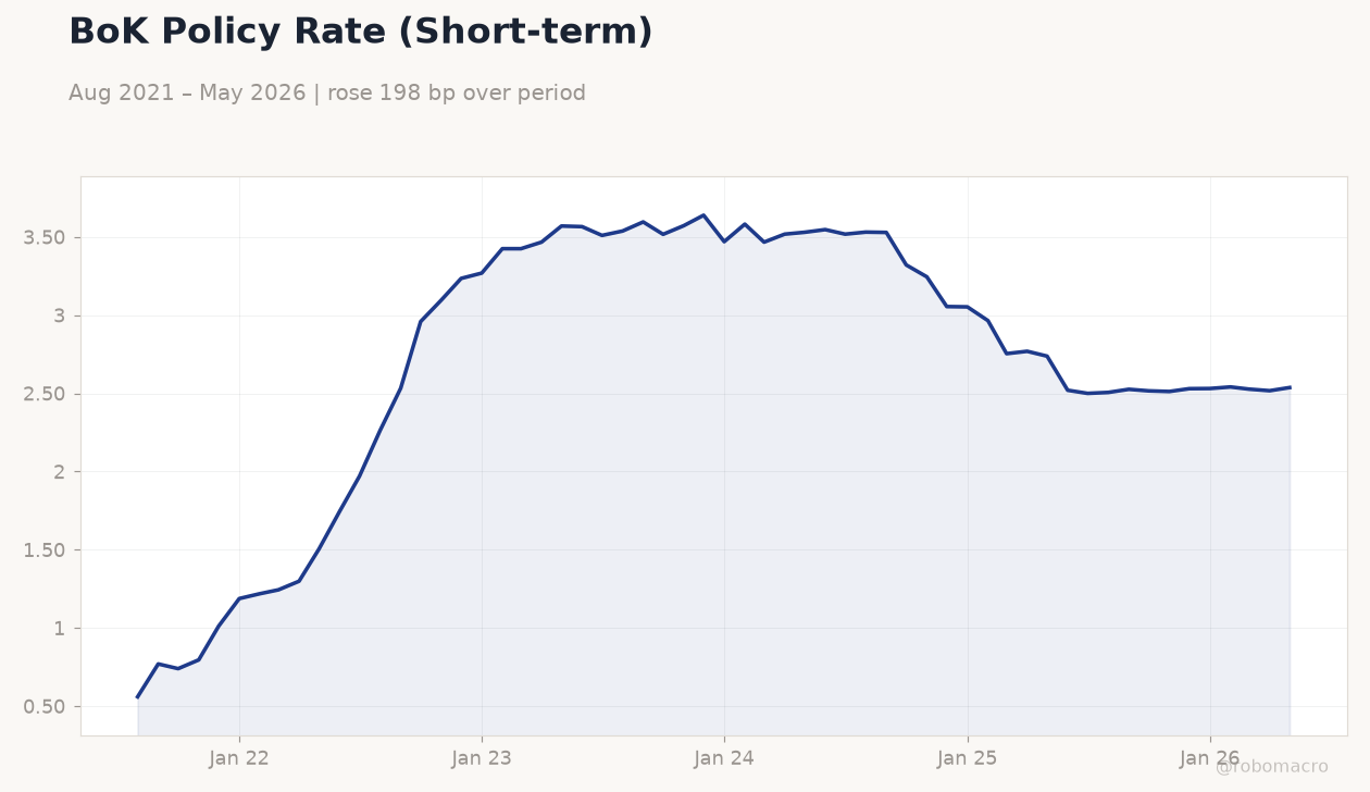 BoK Policy Rate (Short-term)