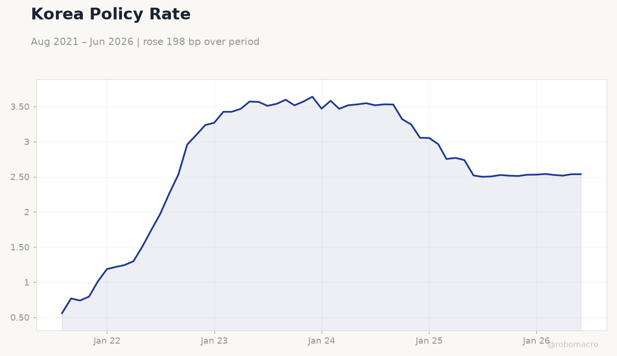 Korea Policy Rate