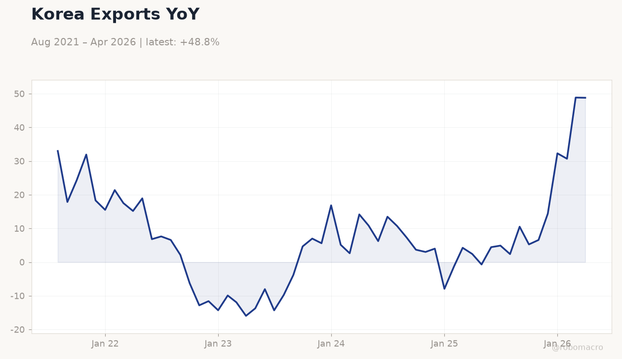 Korea Exports YoY