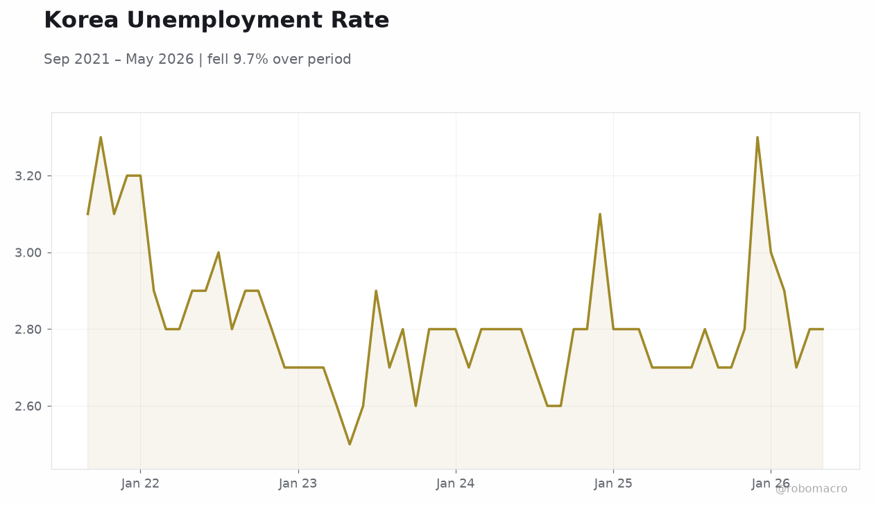 Korea Unemployment Rate