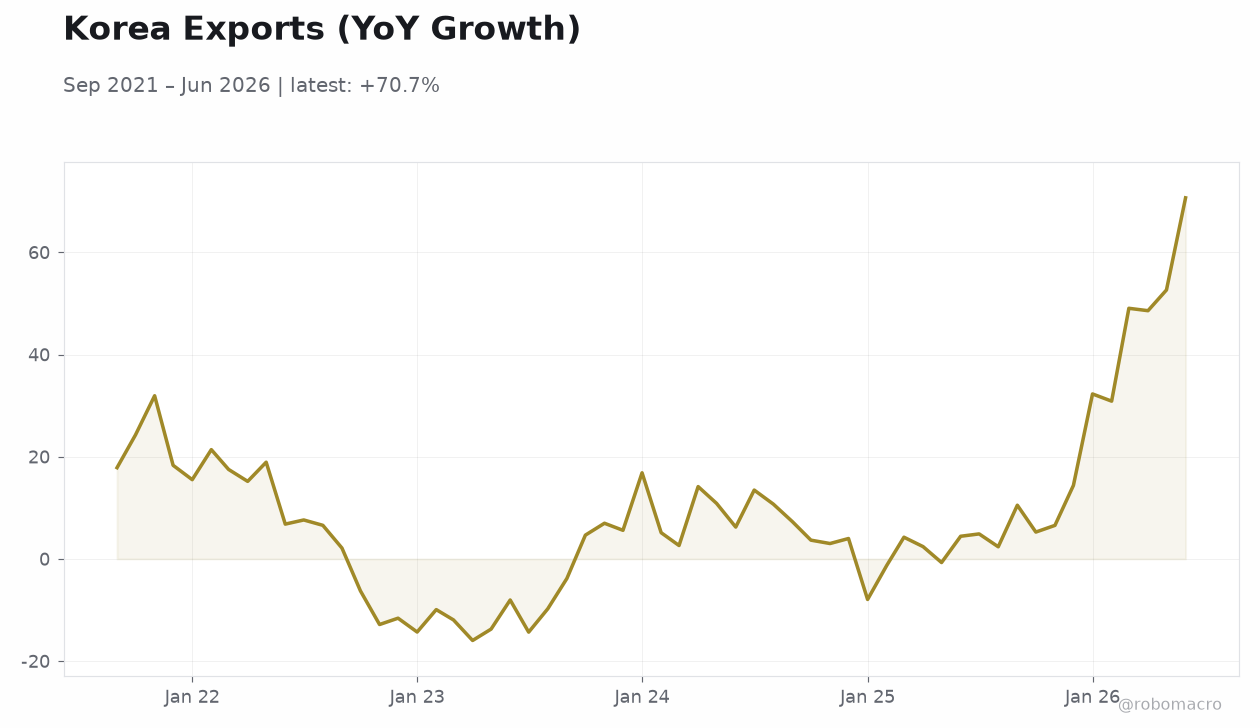 Korea Exports (YoY Growth)