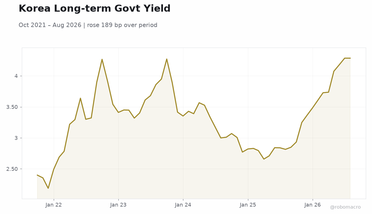 Korea Long-term Govt Yield