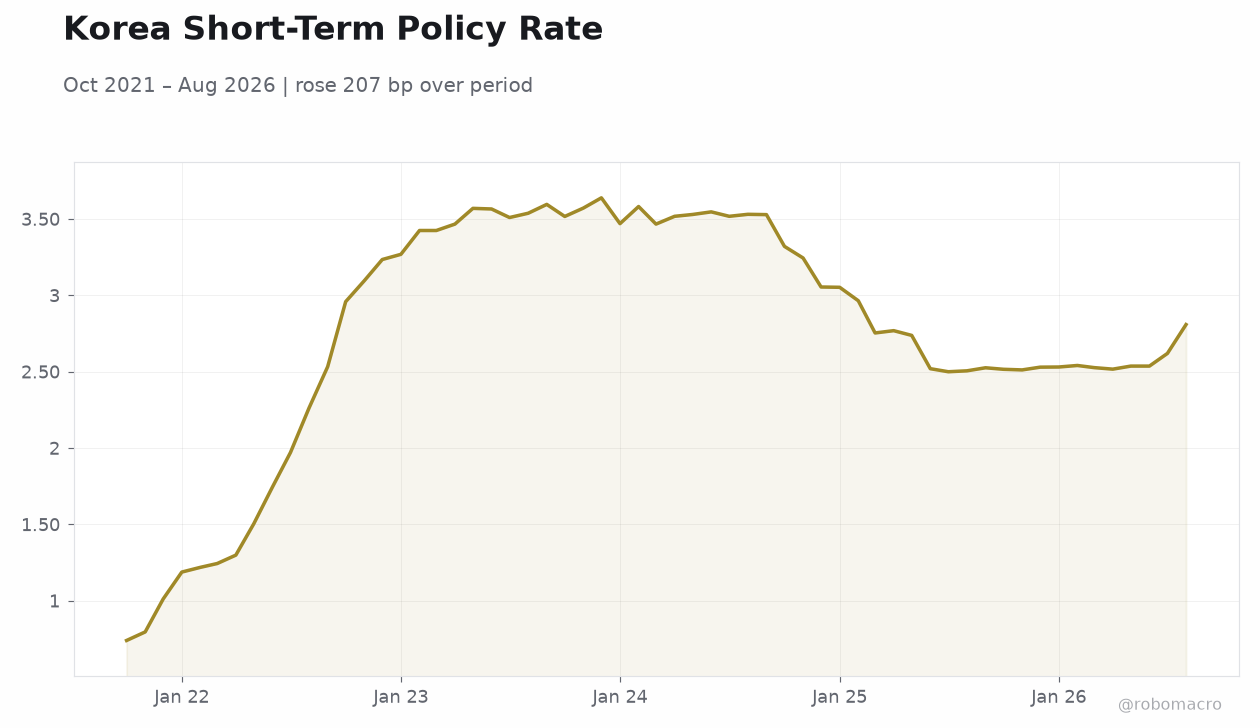 Korea Short-Term Policy Rate