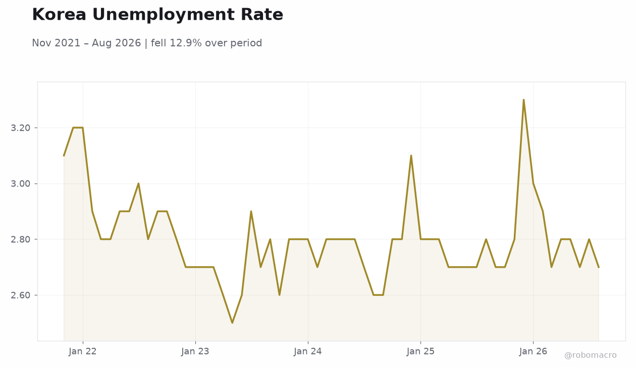 Korea Unemployment Rate