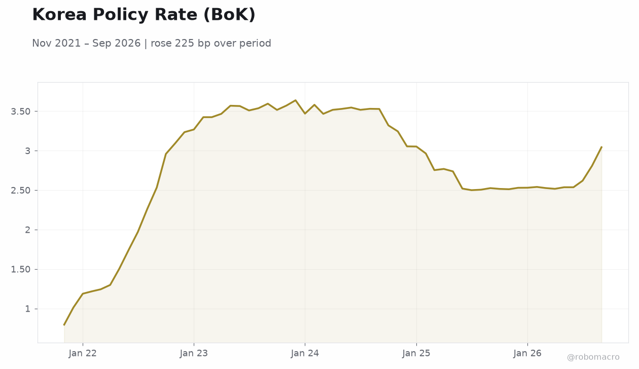 Korea Policy Rate (BoK)