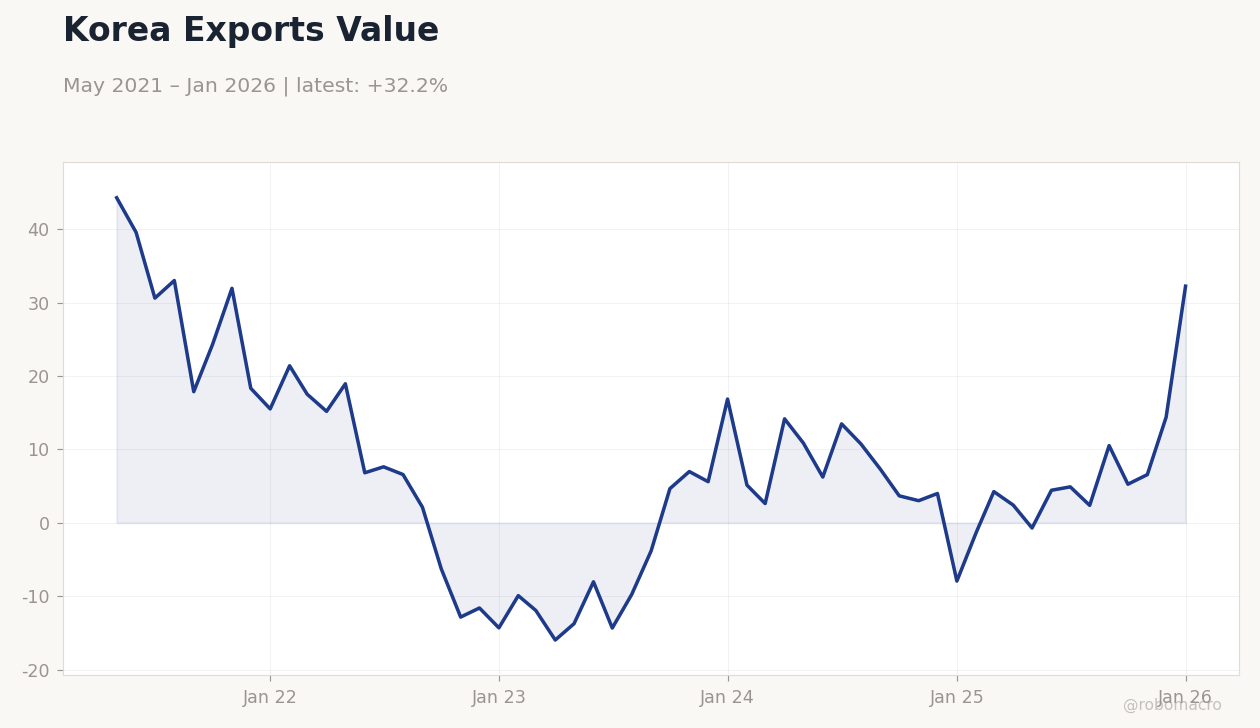 Korea Exports Value