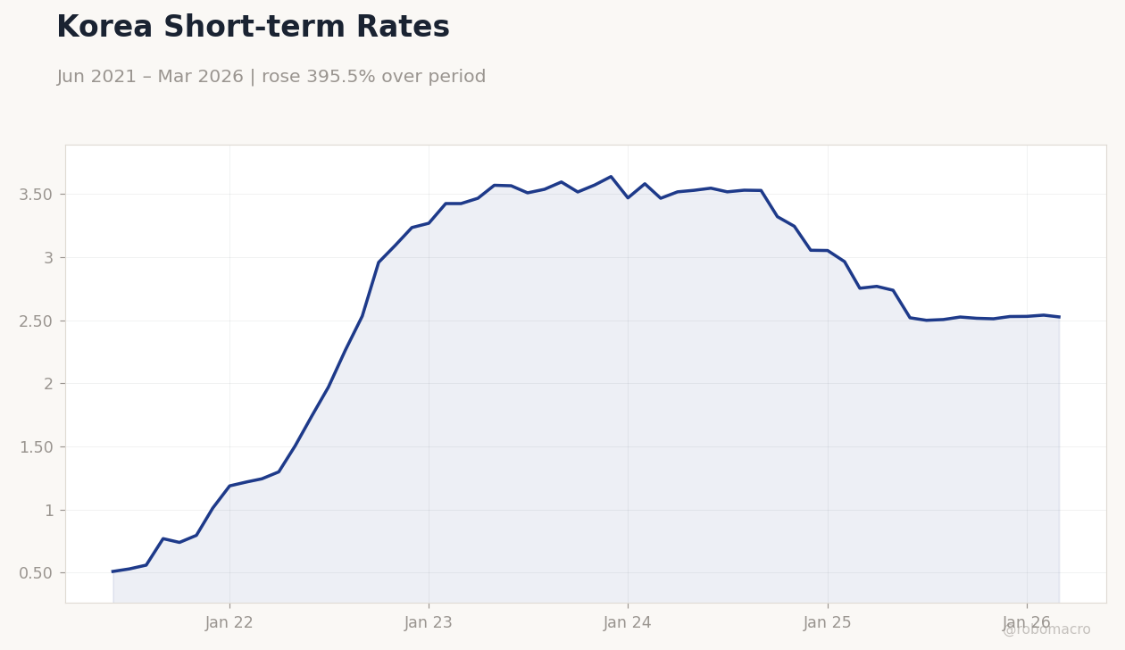 Korea Short-term Rates
