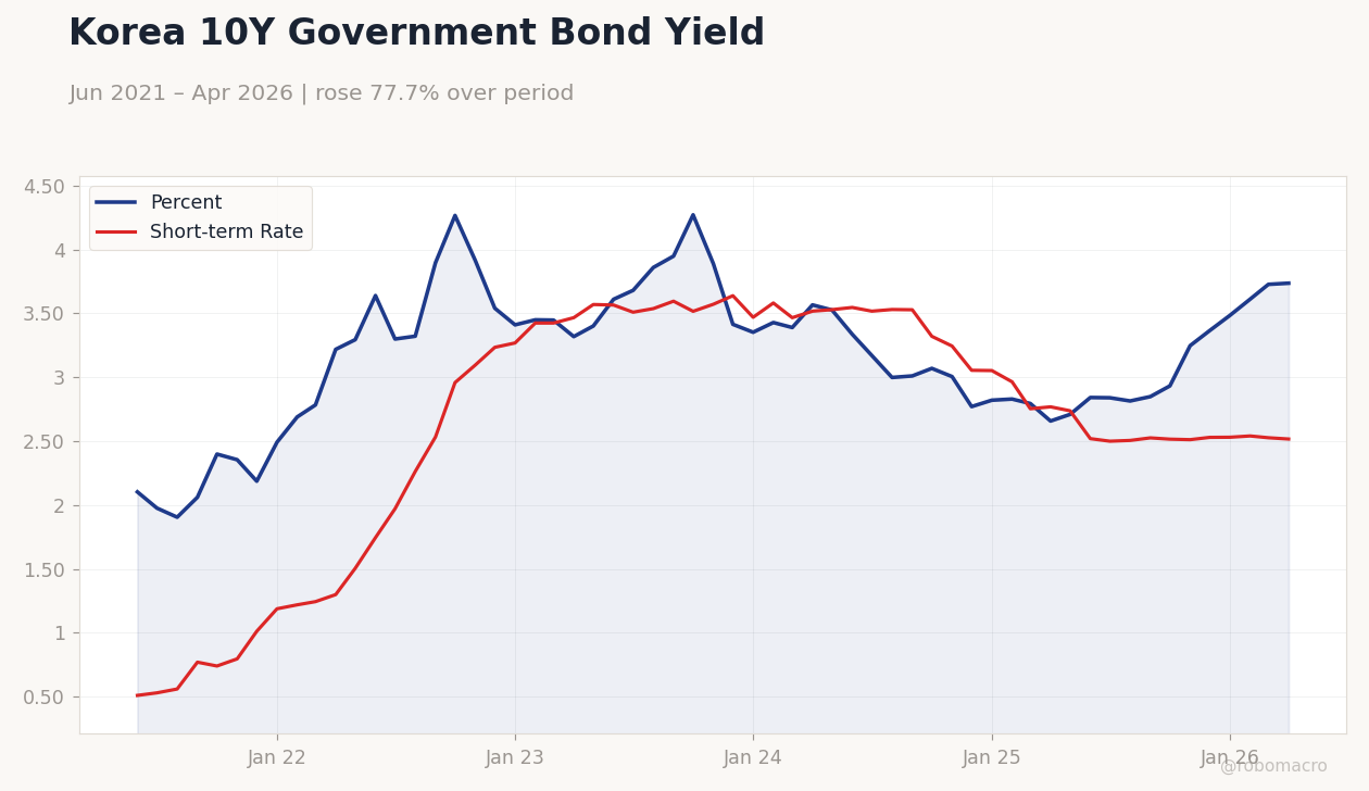 Korea 10Y Government Bond Yield