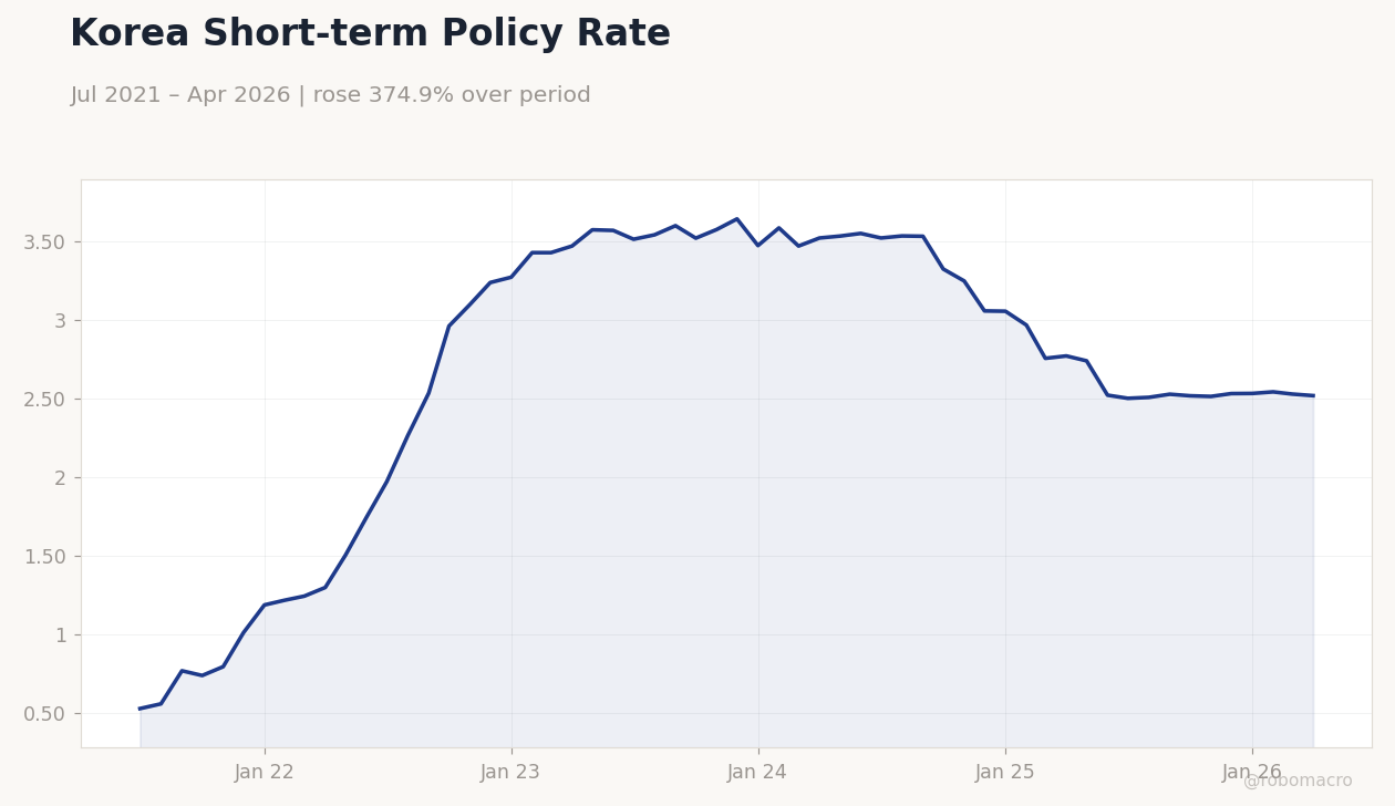Korea Short-term Policy Rate