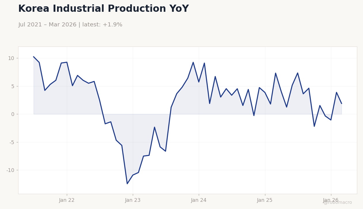 Korea Industrial Production YoY