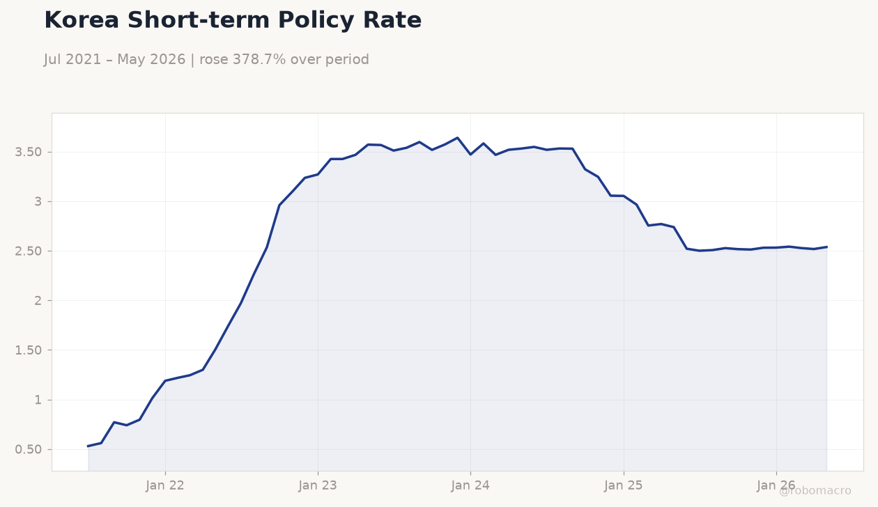 Korea Short-term Policy Rate
