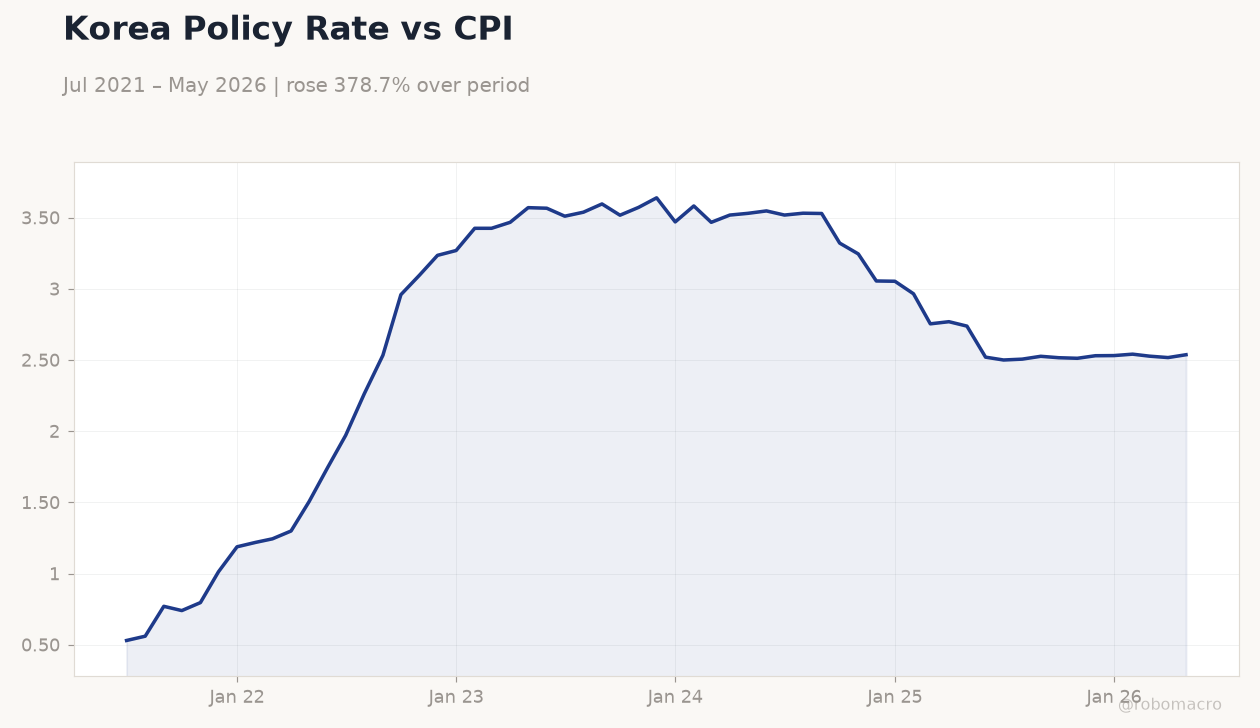 Korea Policy Rate vs CPI