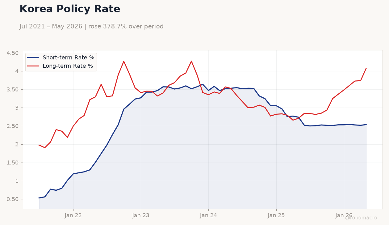 Korea Policy Rate
