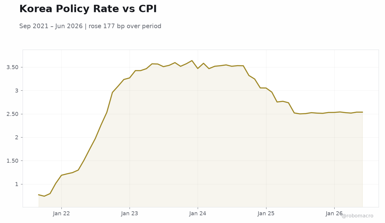 Korea Policy Rate vs CPI