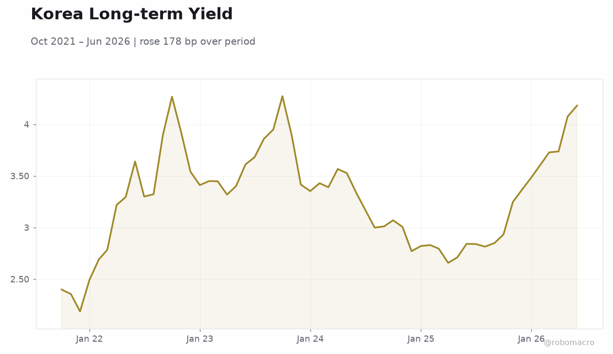 Korea Long-term Yield