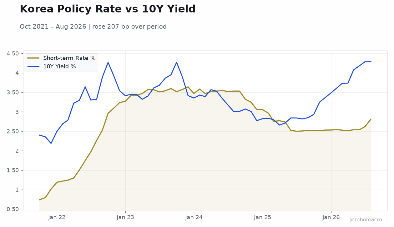 Korea Policy Rate vs 10Y Yield