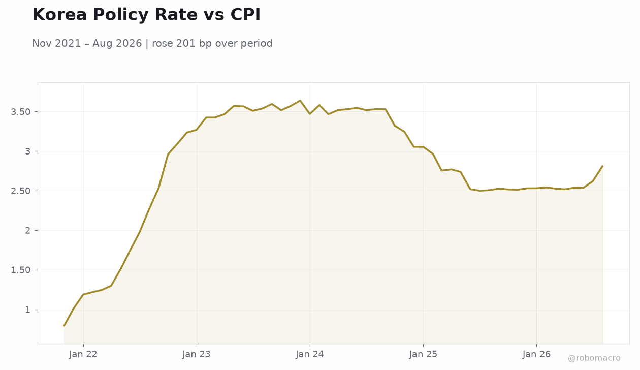 Korea Policy Rate vs CPI