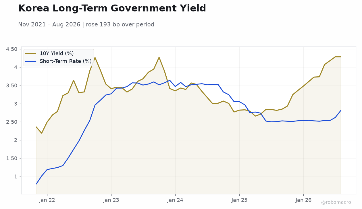 Korea Long-Term Government Yield