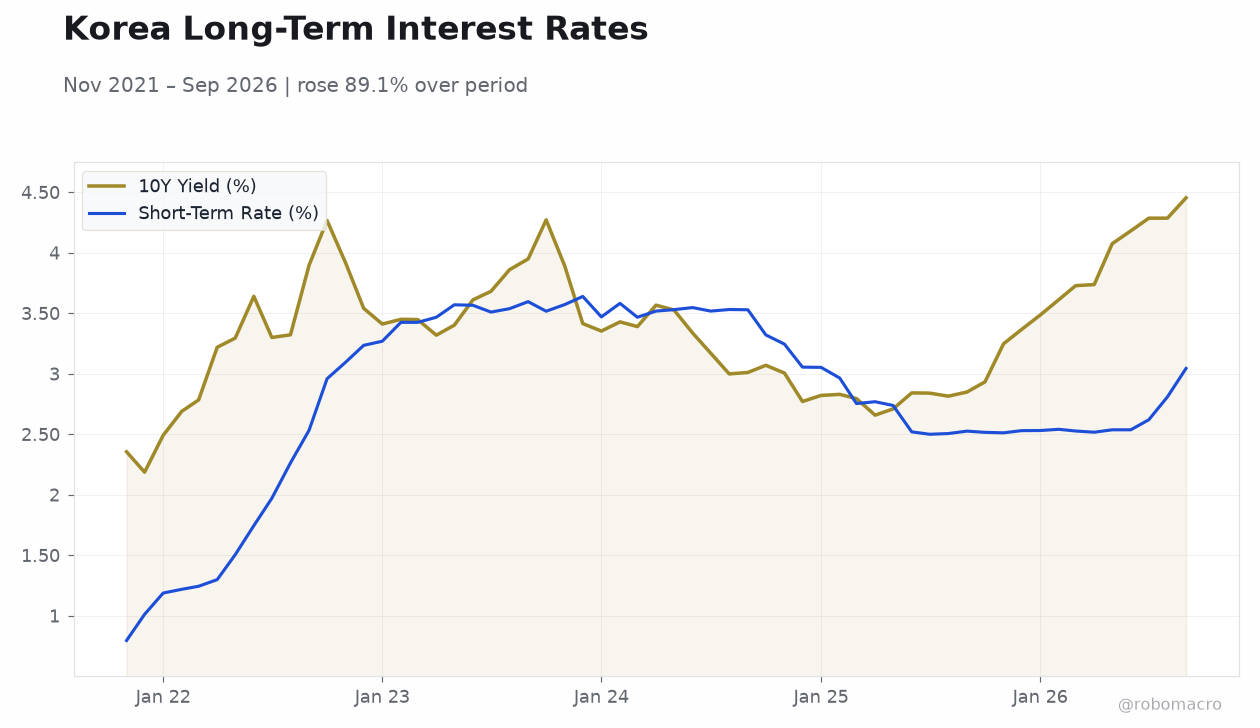 Korea Long-Term Interest Rates