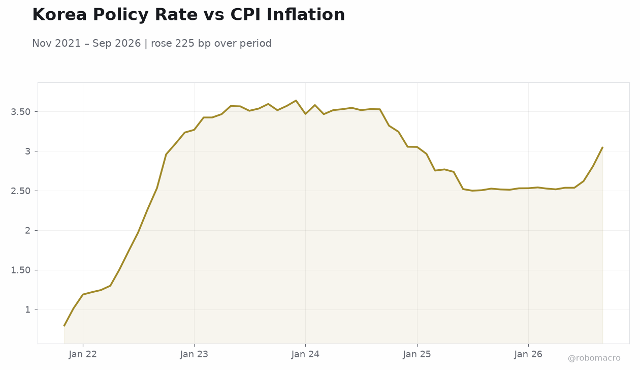 Korea Policy Rate vs CPI Inflation
