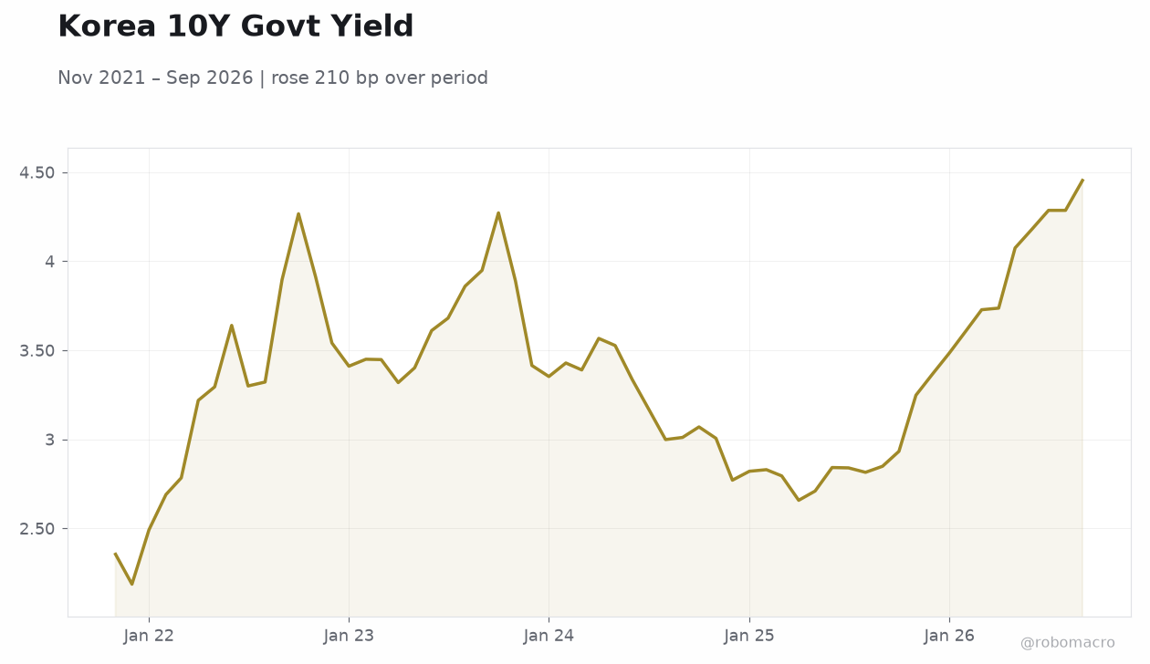 Korea 10Y Govt Yield