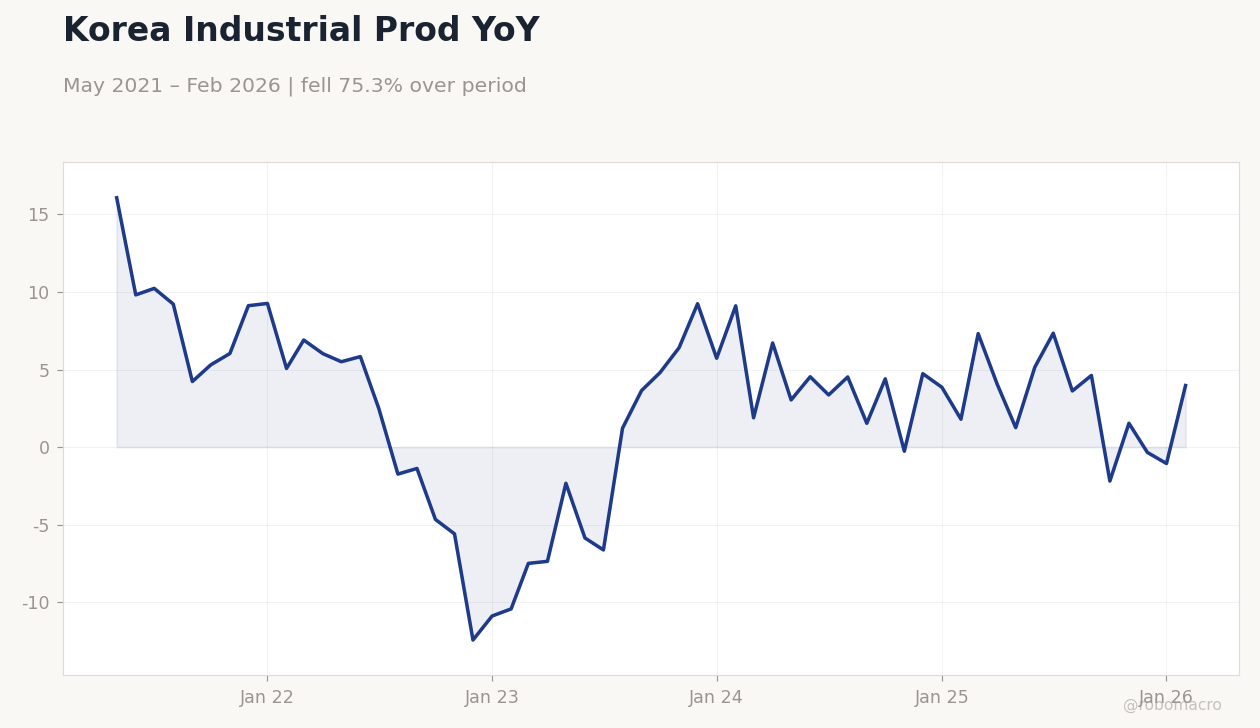 Korea Industrial Prod YoY