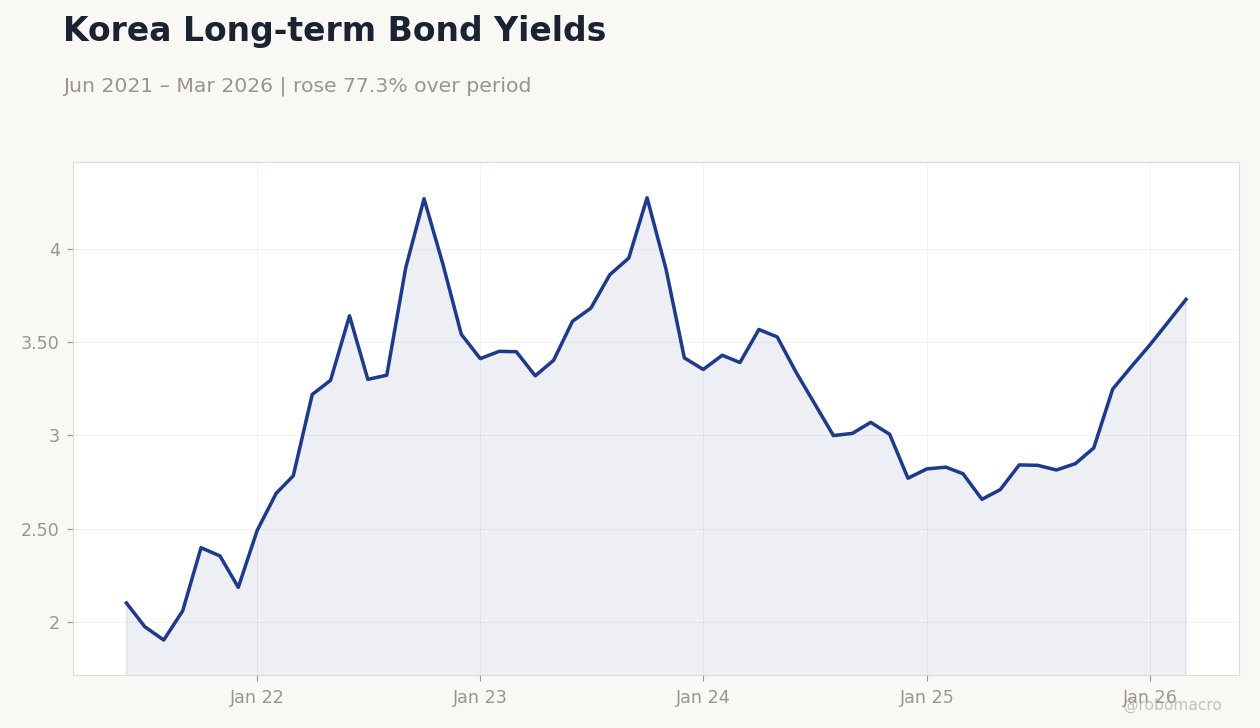 Korea Long-term Bond Yields