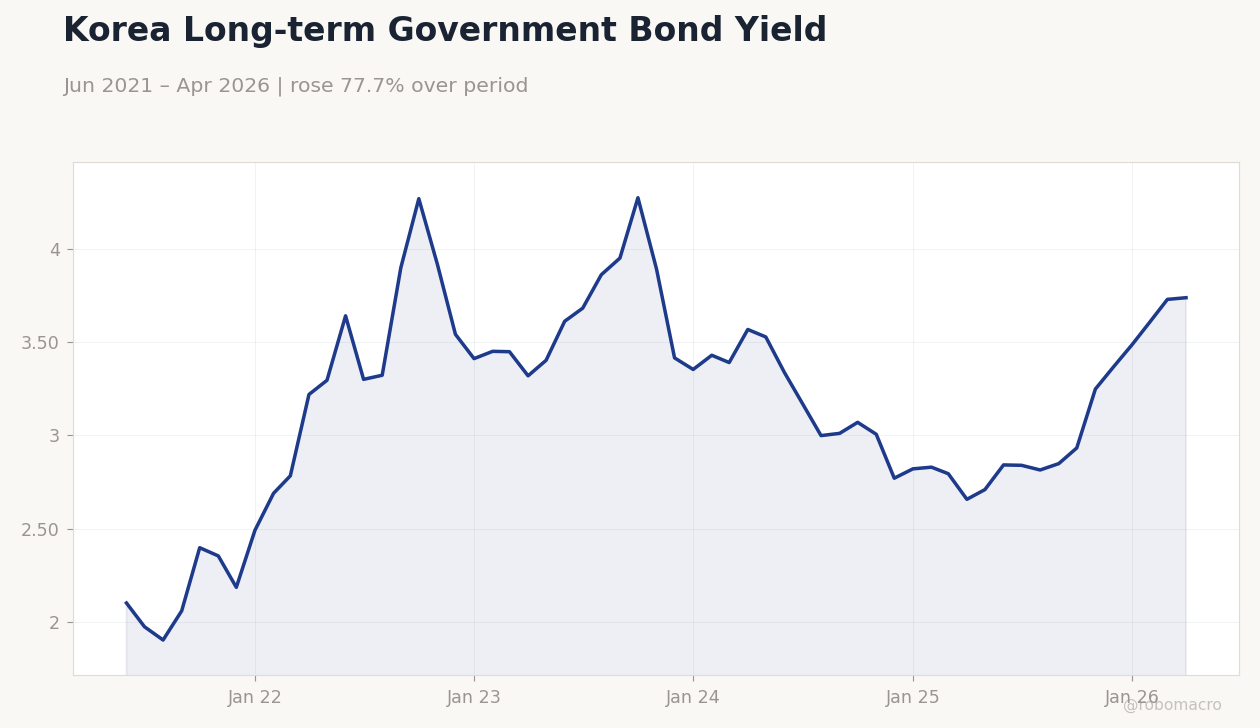 Korea Long-term Government Bond Yield